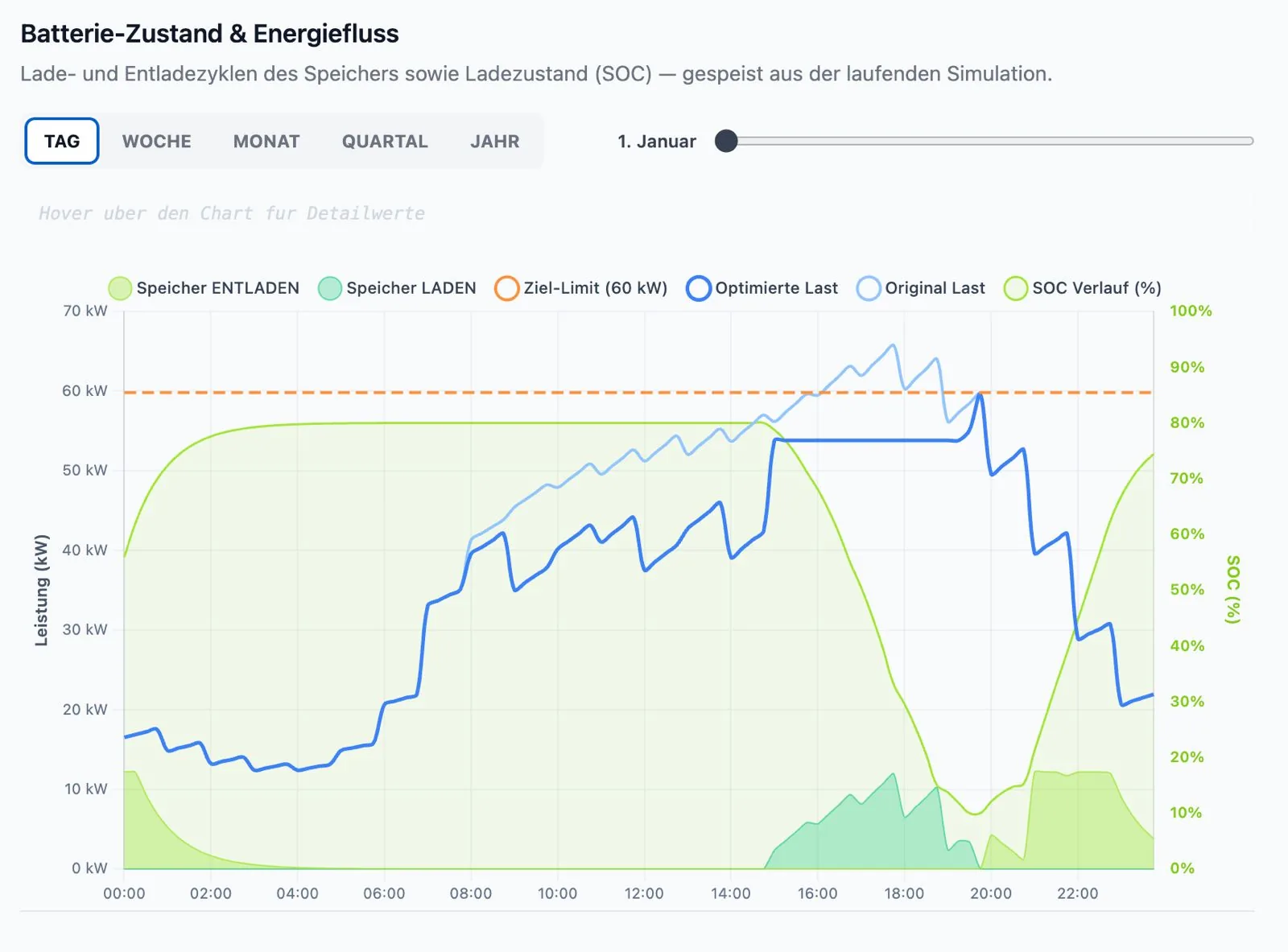 StorageValue-Pro-Oberfläche: Lastgang-Analyse für einen einzelnen Tag, viertelstundengenau