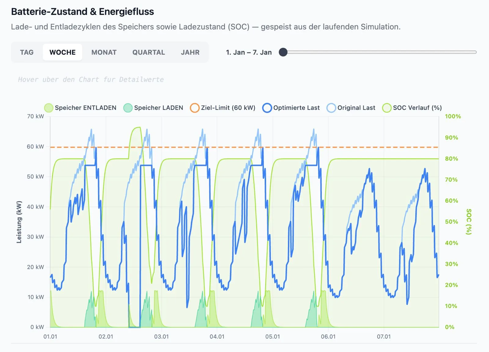 StorageValue-Pro-Oberfläche: Lastgang-Analyse über eine Woche, Original- und optimierte Last sowie Speicher-Ladezustand