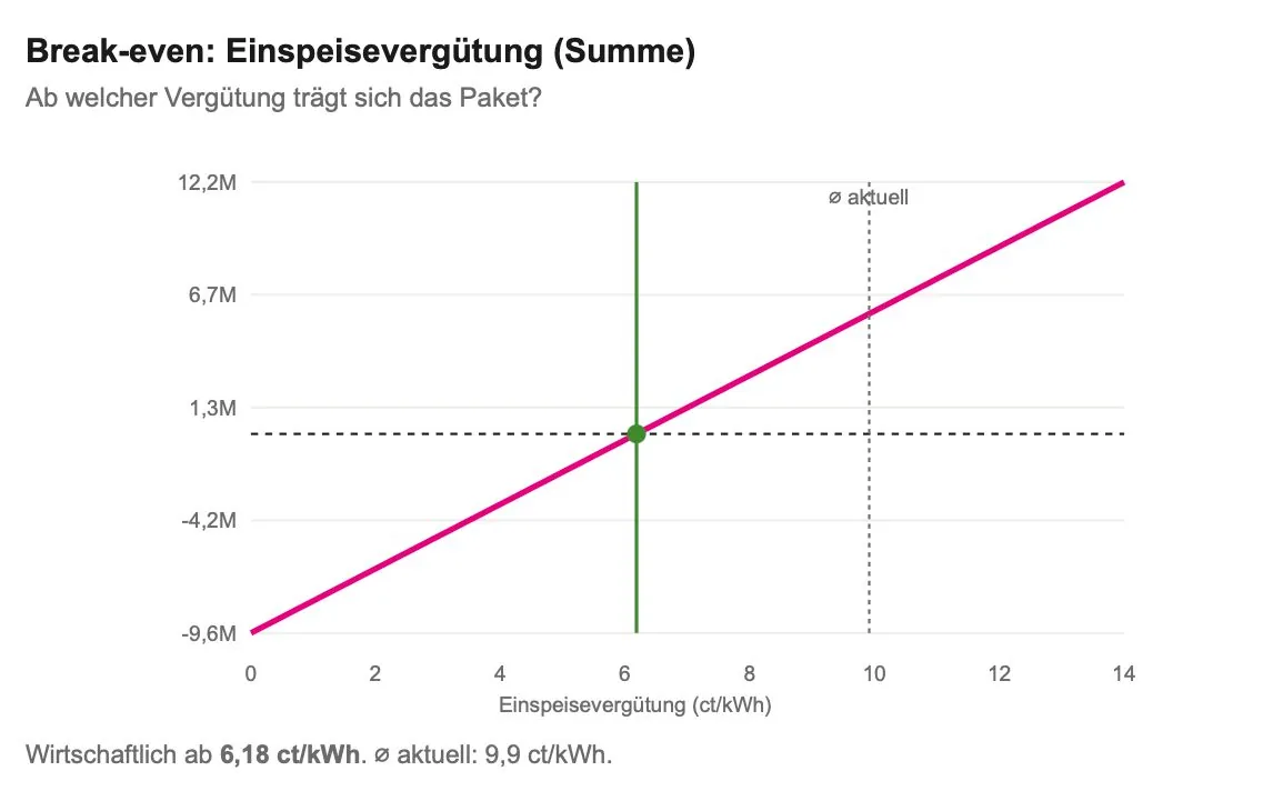 StorageValue-Pro-Oberfläche: Break-even-Analyse, ab welcher Einspeisevergütung sich ein Vorhaben wirtschaftlich trägt