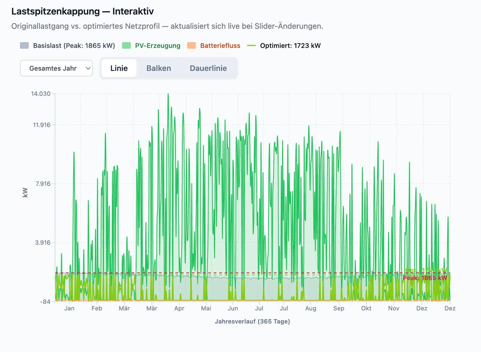 StorageValue-Pro-Oberfläche: interaktiver Jahresverlauf der Lastspitzenkappung mit PV-Erzeugung, Batteriefluss und optimiertem Netzprofil
