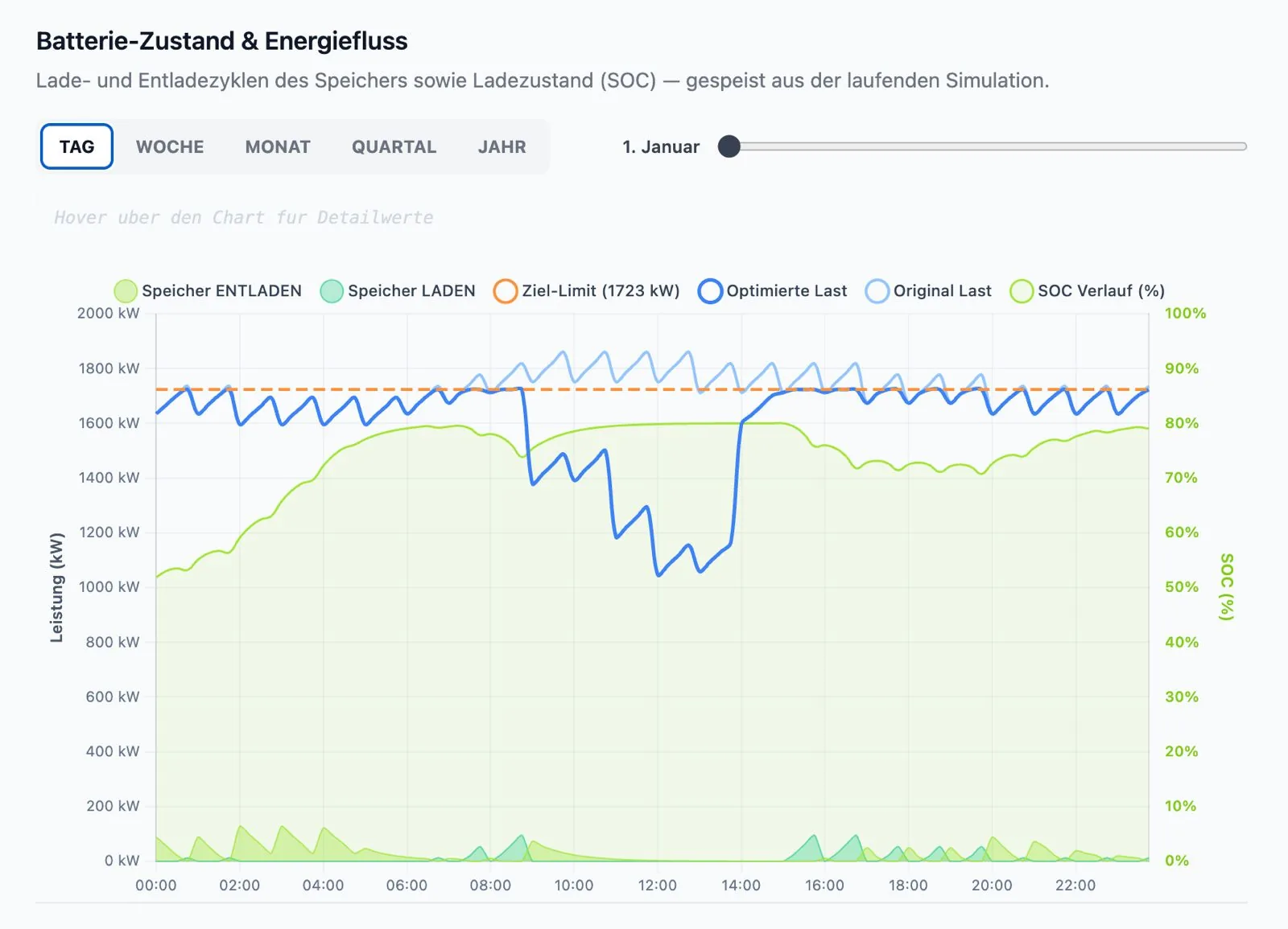 StorageValue-Pro-Oberfläche: Lastgang einer Großanlage im Megawatt-Bereich mit Ziel-Limit für die Netzentgelt-Optimierung