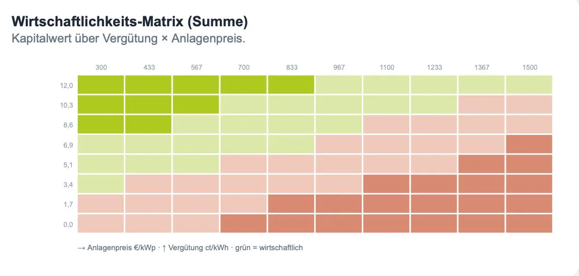 StorageValue-Pro-Oberfläche: Wirtschaftlichkeits-Matrix nach Einspeisevergütung und Anlagenpreis